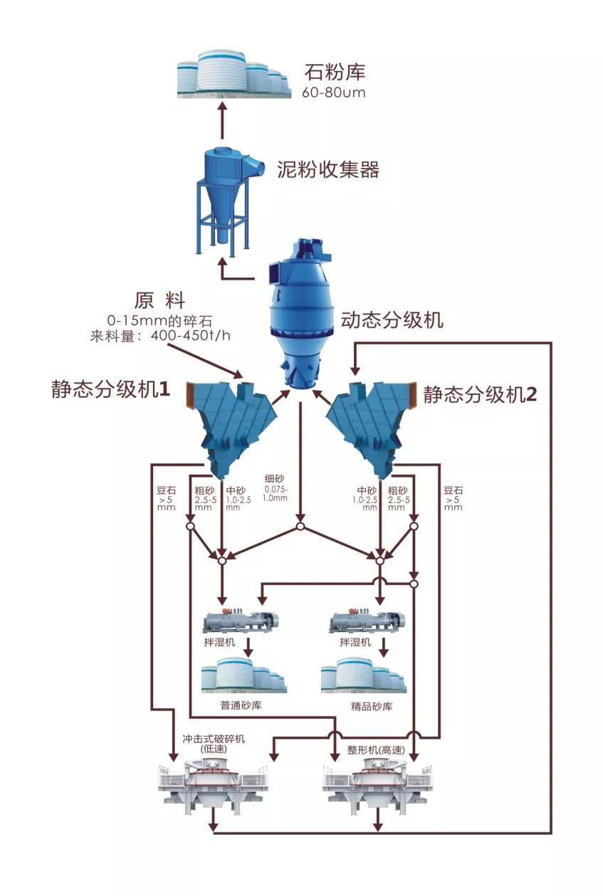 1000t/h，這款無篩氣動干法機(jī)制精品砂系統(tǒng)使制砂樓產(chǎn)能大型化成為現(xiàn)實(shí)